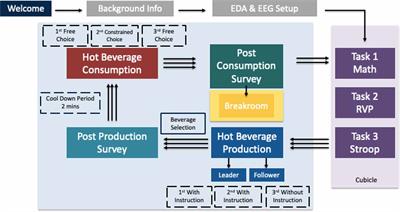 Neuroergonomic Assessment of Hot Beverage Preparation and Consumption: An EEG and EDA Study